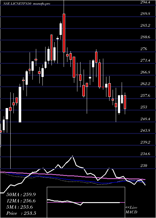  weekly chart LicEtf