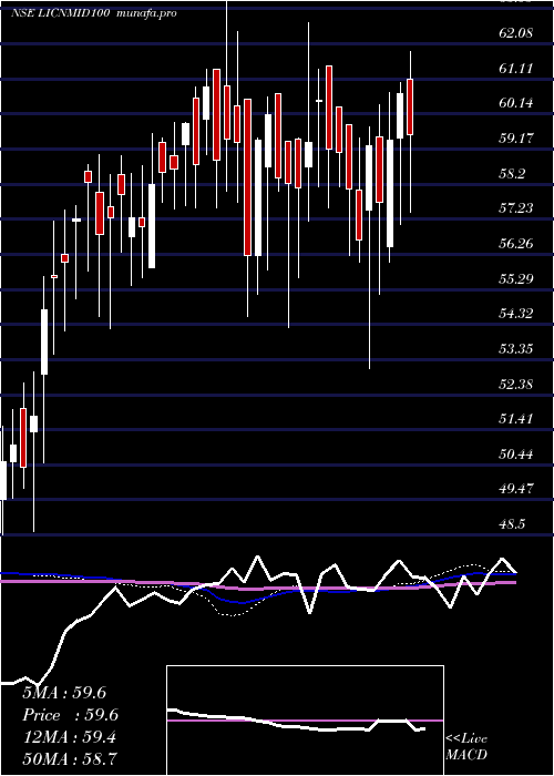  weekly chart LicnamcLicnmid100