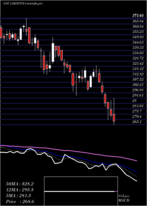  Daily chart LikhithaInfrastruc