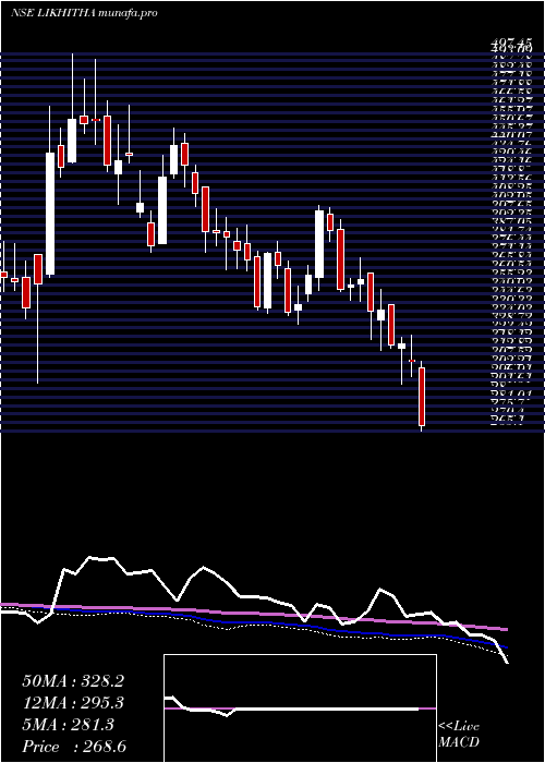  weekly chart LikhithaInfrastruc