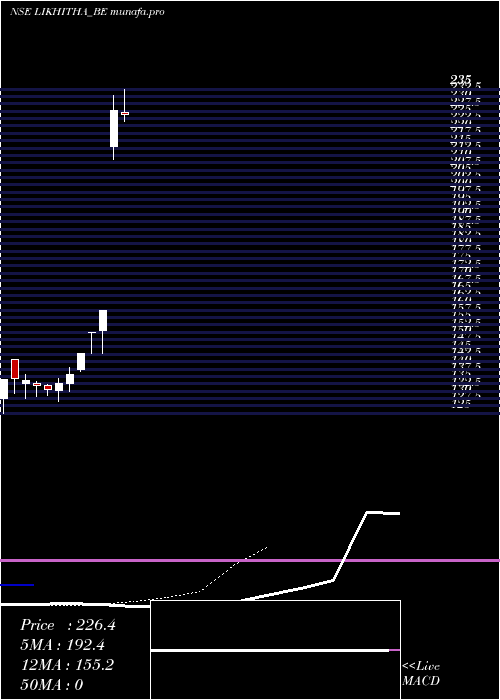  Daily chart LikhithaInfrastruc