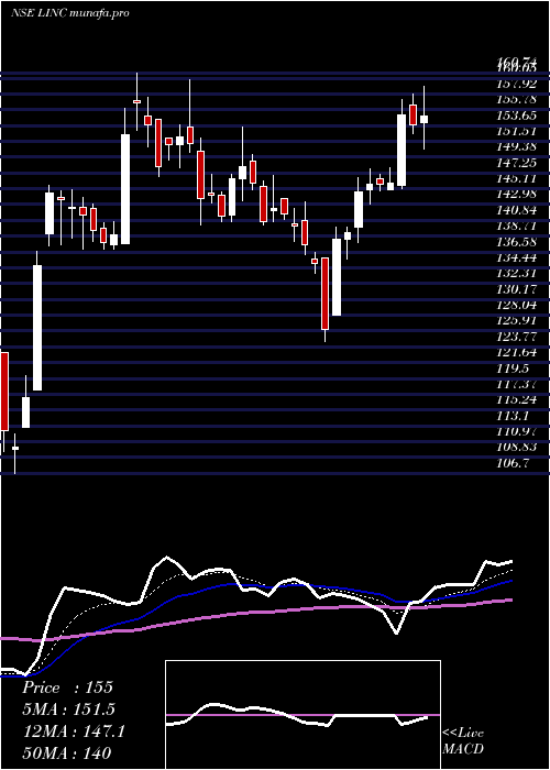 Daily chart Linc