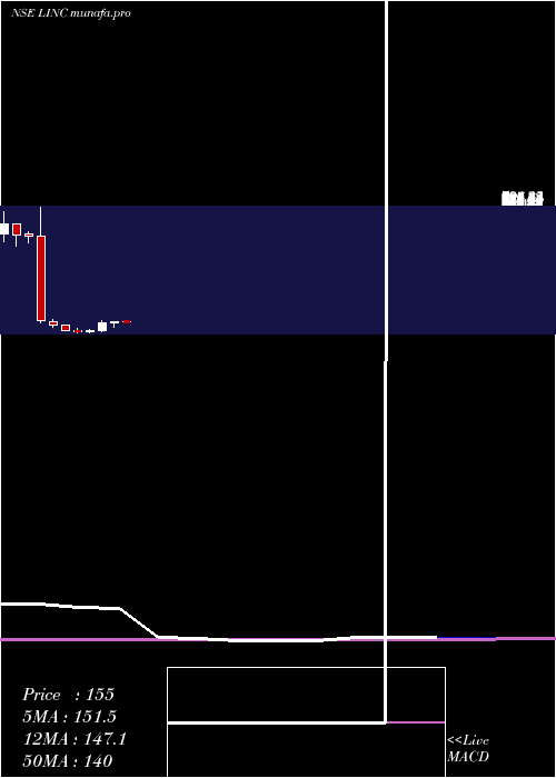 monthly chart Linc