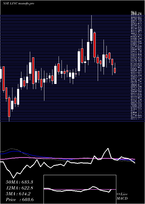  weekly chart Linc