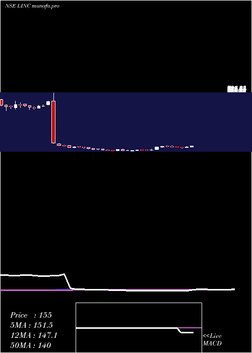 weekly chart Linc