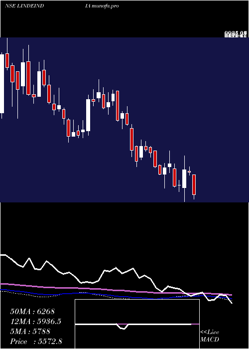  weekly chart LindeIndia