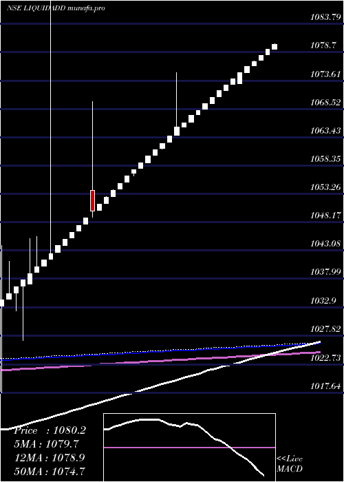 weekly chart DspamcLiquidadd