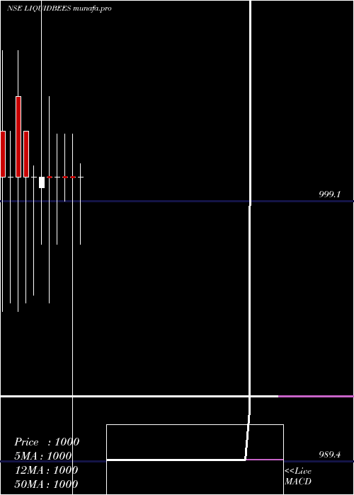  monthly chart GoldmanSachs