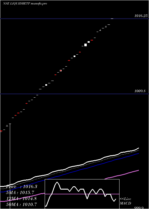  Daily chart BfamLiquidbetf