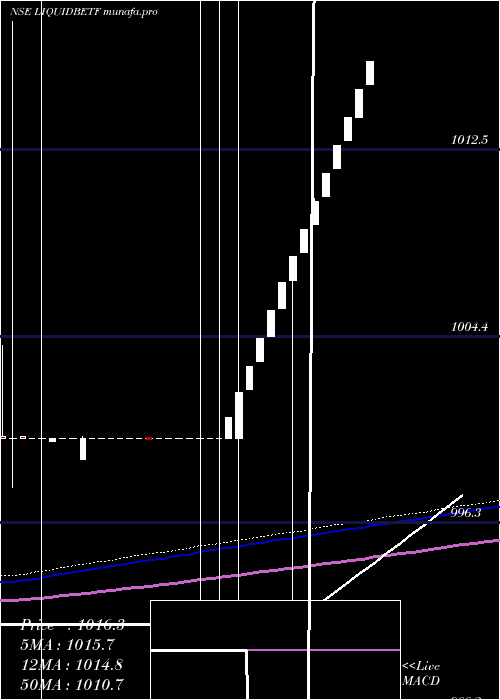  weekly chart BfamLiquidbetf