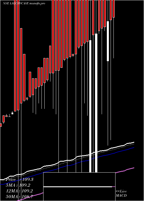 Daily chart ZerodhaamcLiquidcase