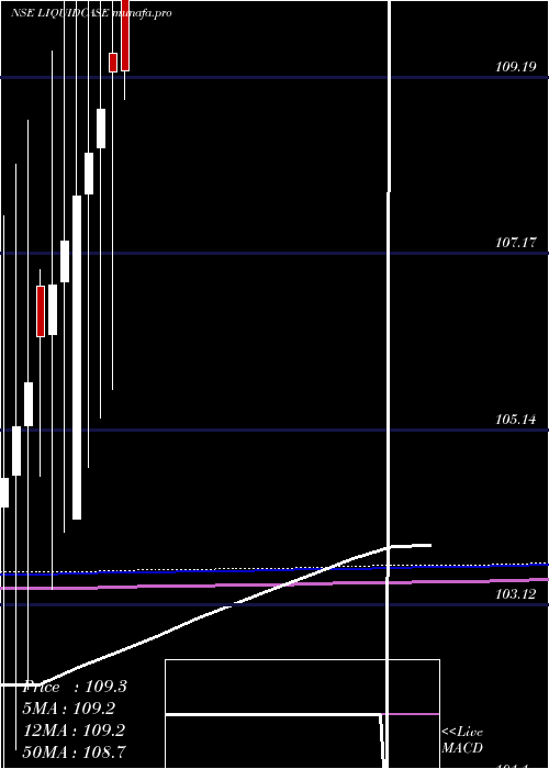 monthly chart ZerodhaamcLiquidcase