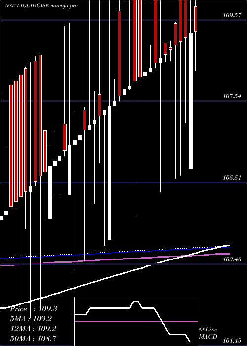 weekly chart ZerodhaamcLiquidcase