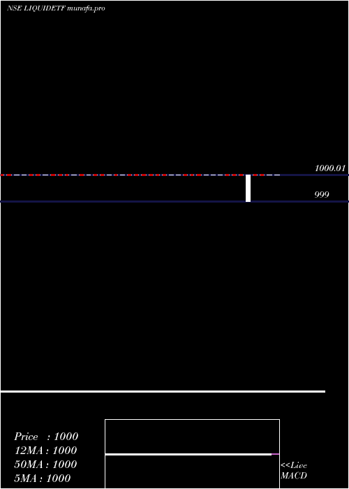 Daily chart DspbramcLiquidetf