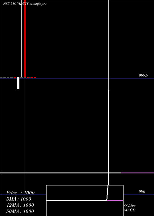  monthly chart DspbramcLiquidetf