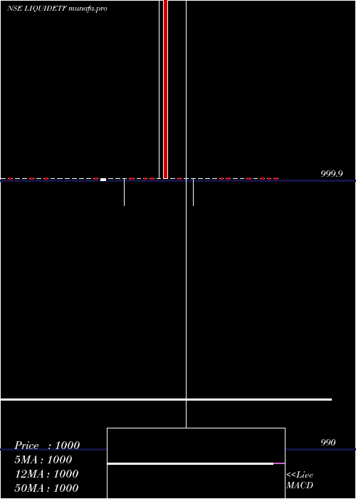  weekly chart DspbramcLiquidetf