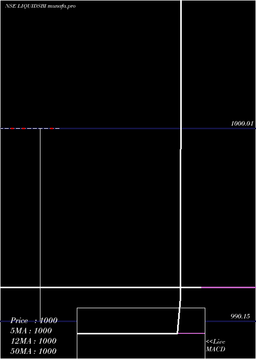  monthly chart SbiamcLiquidsbi