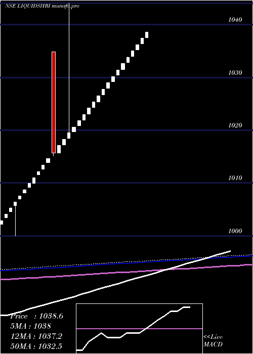  weekly chart ShriramLiquidshri