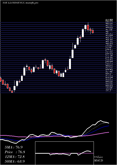  Daily chart LloydsEngg