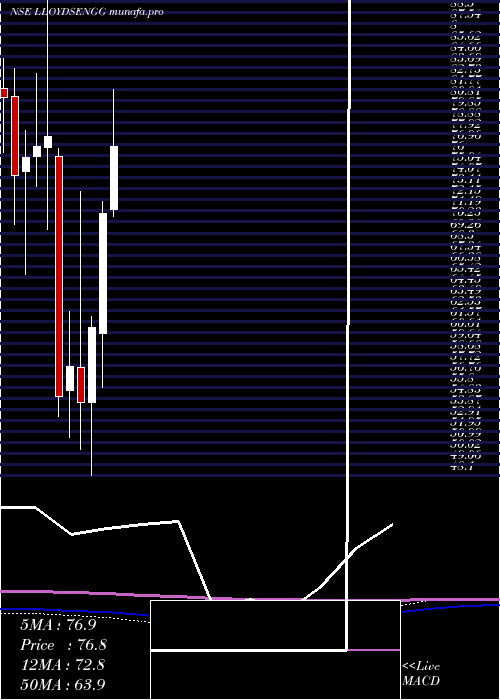 monthly chart LloydsEngg