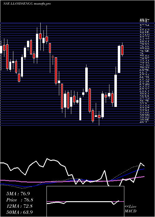  weekly chart LloydsEngg