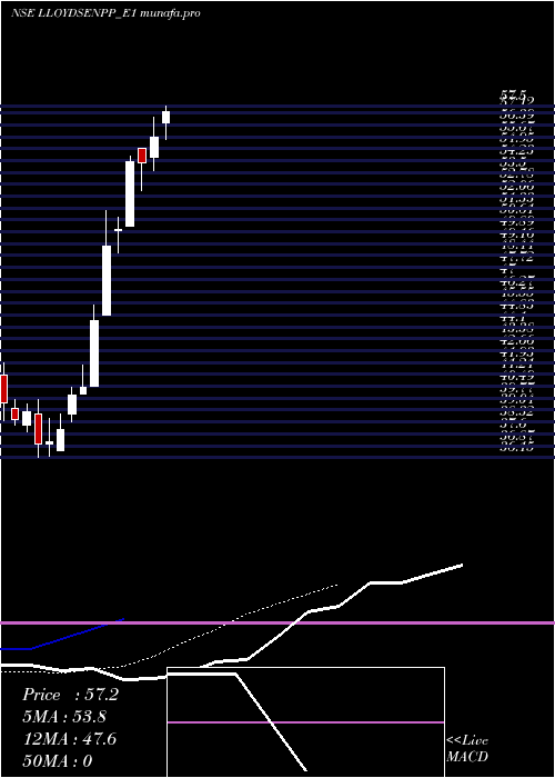 Daily chart LloydRs