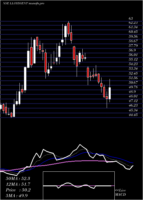  Daily chart LloydsEnterprises