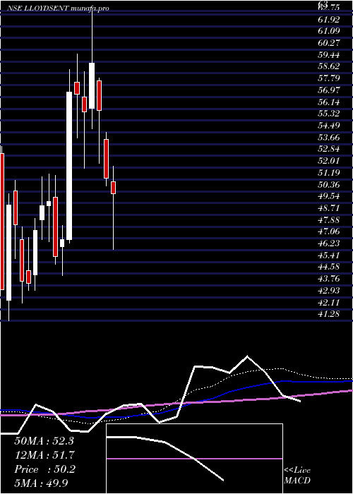  weekly chart LloydsEnterprises