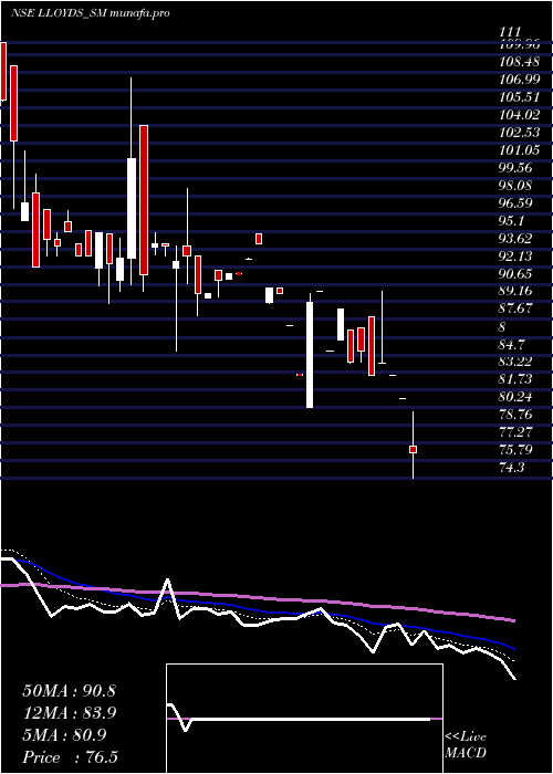  Daily chart LloydsLuxuries