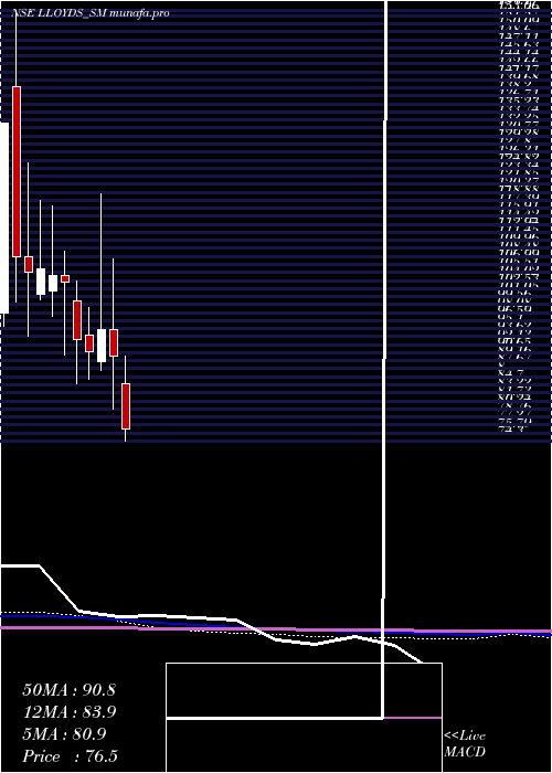  monthly chart LloydsLuxuries