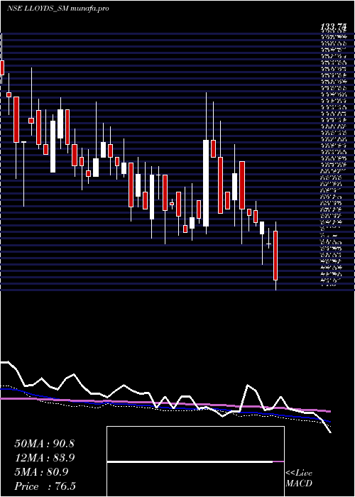  weekly chart LloydsLuxuries