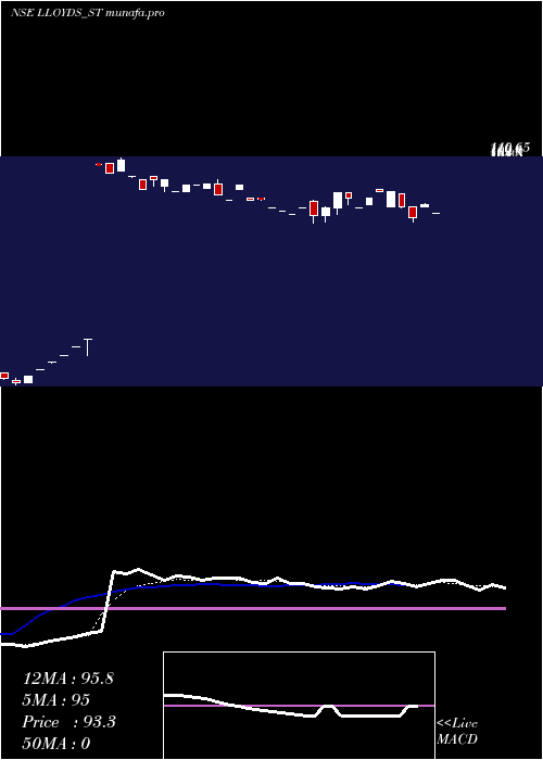 Daily chart LloydsLuxuries