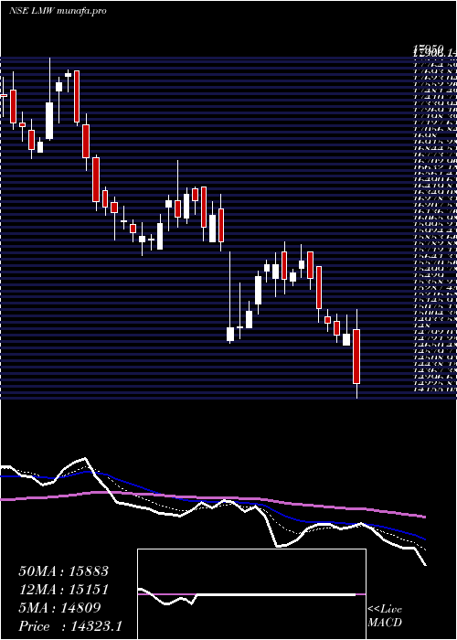  Daily chart Lmw