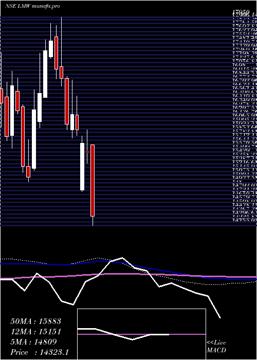  weekly chart Lmw