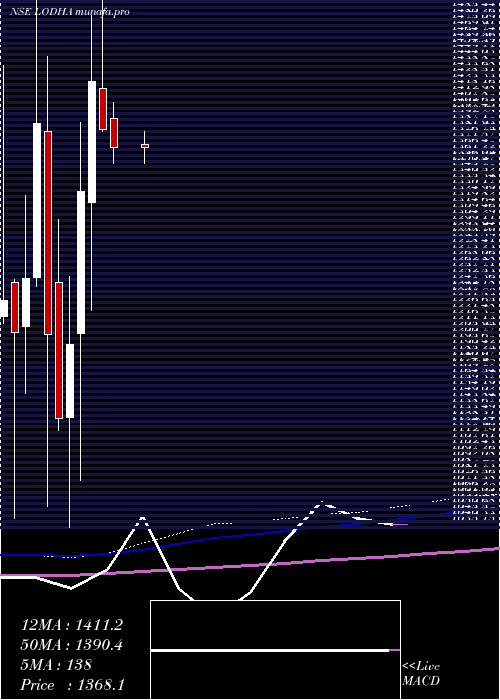  monthly chart MacrotechDevelopers