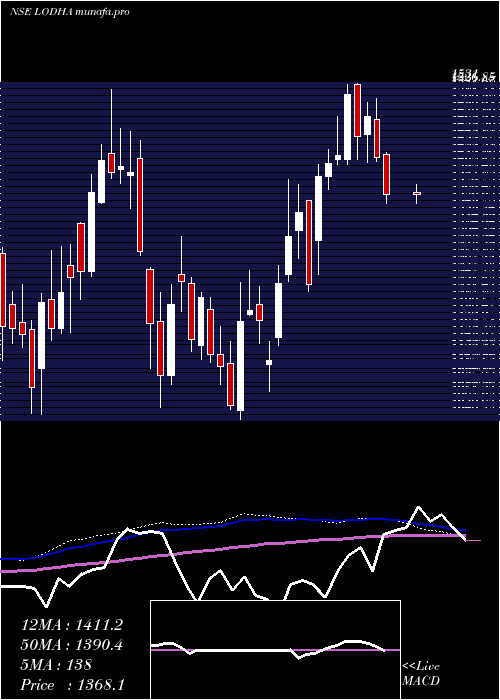  weekly chart MacrotechDevelopers