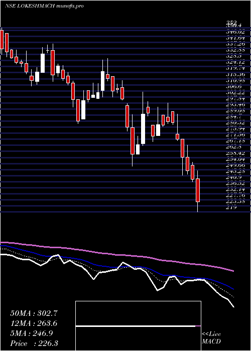  Daily chart LokeshMachines