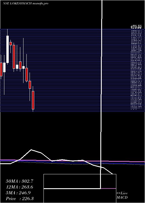  monthly chart LokeshMachines