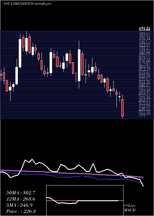  weekly chart LokeshMachines