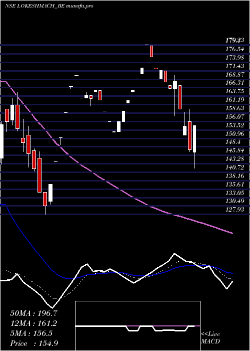Daily chart LokeshMachines