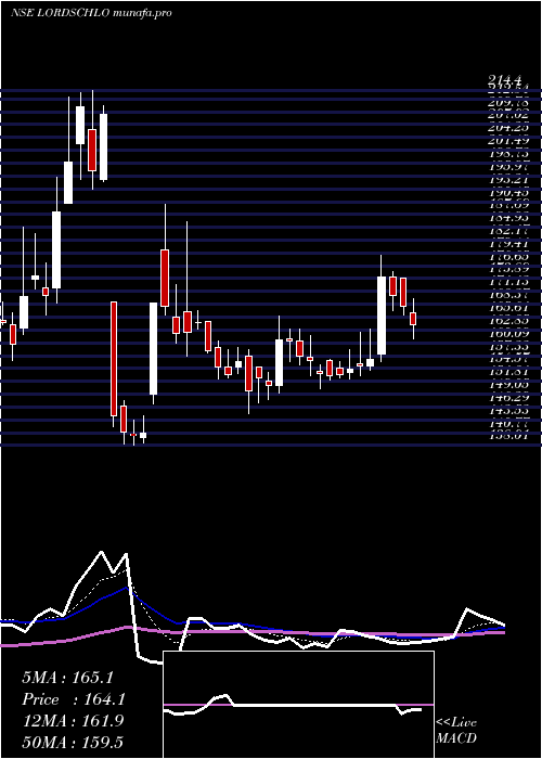 Daily chart LordsChloro