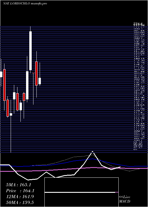 monthly chart LordsChloro