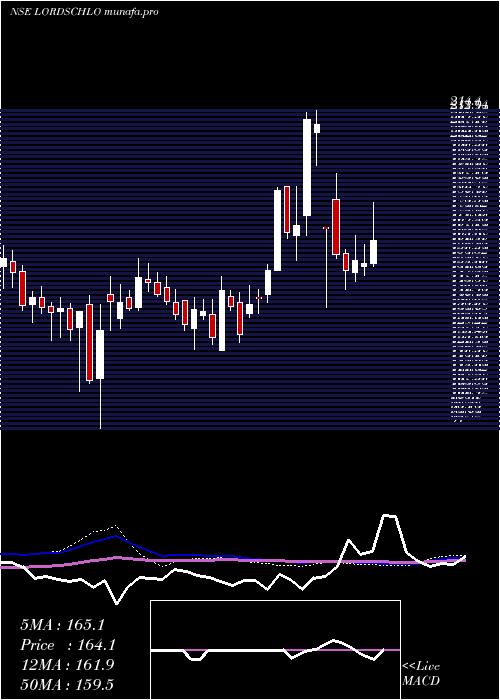 weekly chart LordsChloro