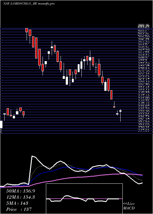  Daily chart LordsChloro