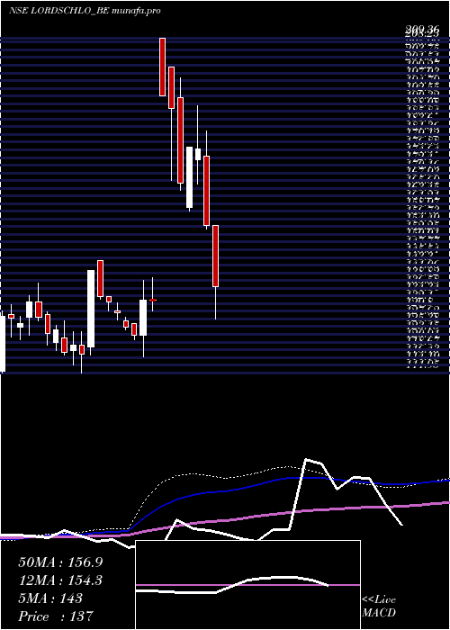  weekly chart LordsChloro