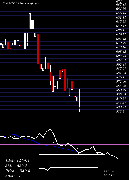  Daily chart LotusChocolate