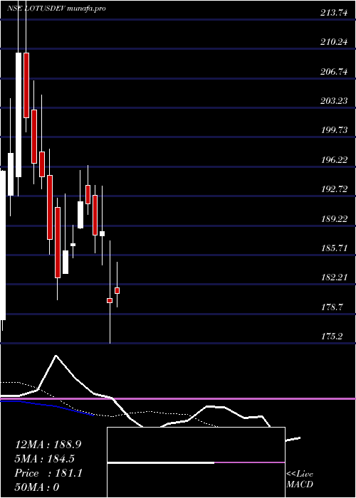 Daily chart SriLotus