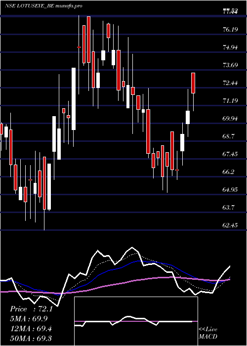  Daily chart LotusEye