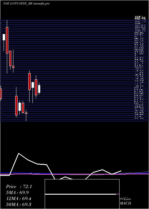  monthly chart LotusEye