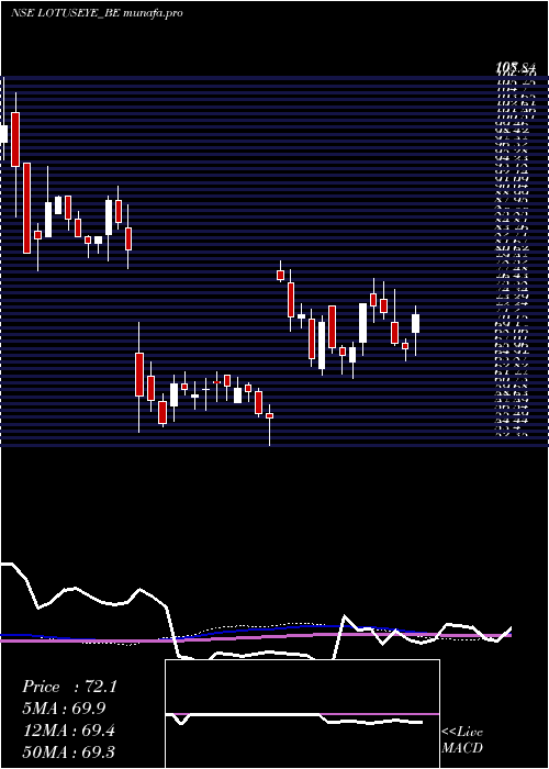  weekly chart LotusEye